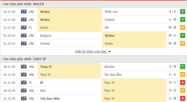 Phong độ thi đấu Wales - Thụy Sĩ