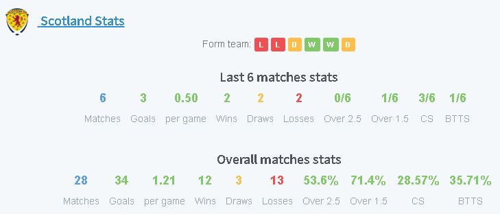 Thành tích Scotland 6 trận gần nhất