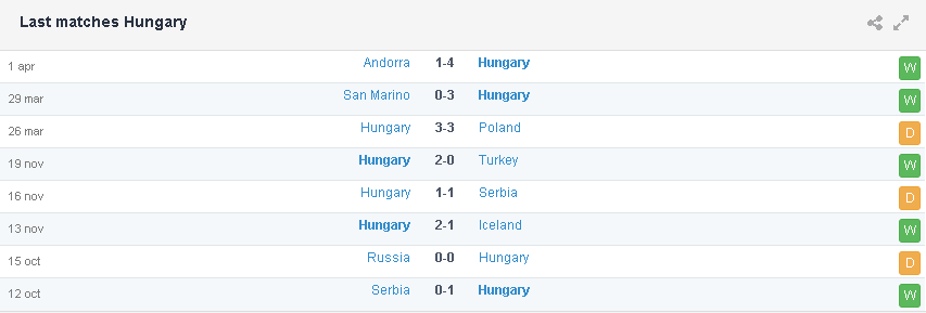 Phong độ đội tuyển Hungary gần đây