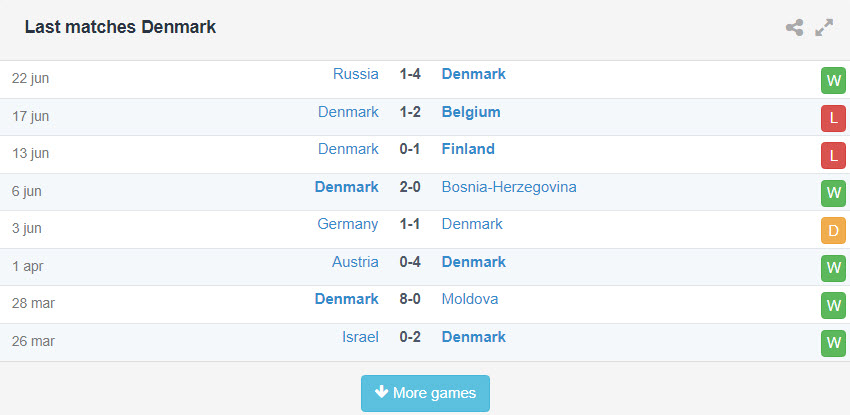 Phong độ thi đấu gần đây của Đan Mạch