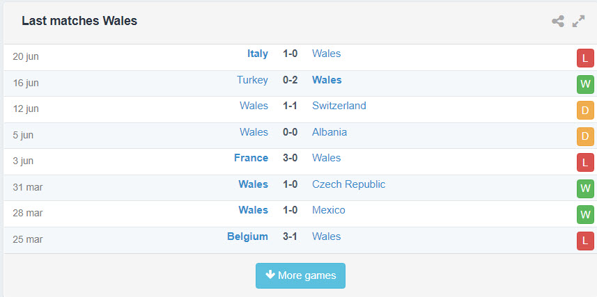 5 trận thi đấu gần nhất của Wales
