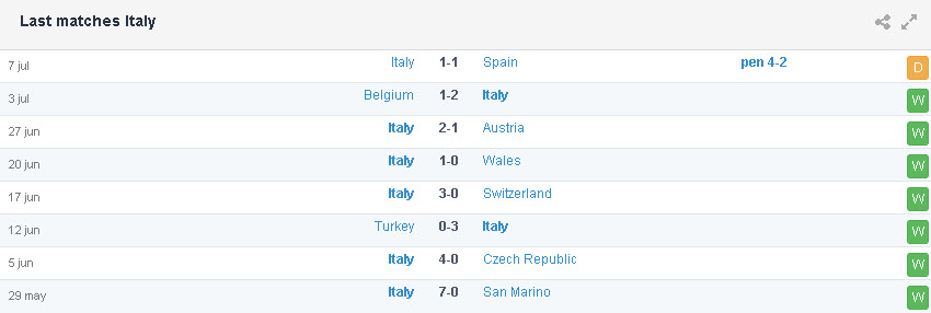 Phong độ gần đây của đội tuyển Italia