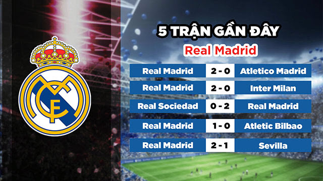 Phong độ Real Madrid 