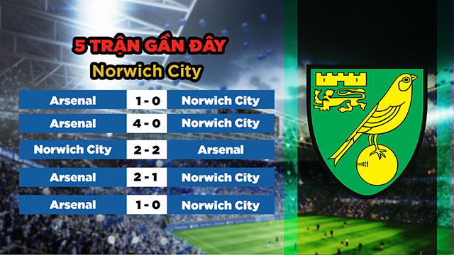 Phong độ gần đây của đội chủ nhà Norwich City