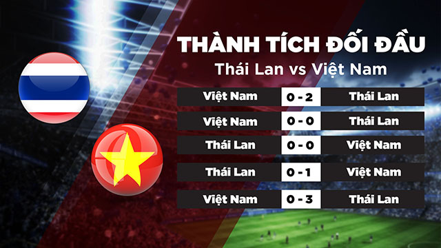 Lịch sử đối đầu giữa ĐT Thái Lan và ĐT VIệt Nam