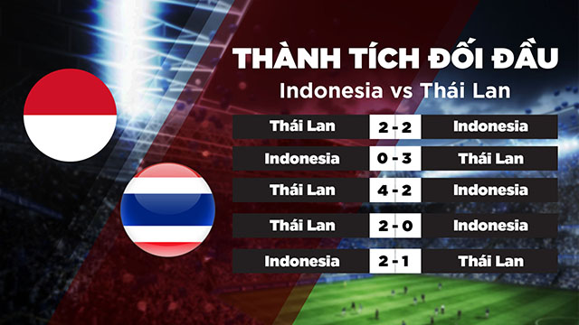 Lịch sử đối đầu giữa Indonesia vs Thái Lan trong quá khứ