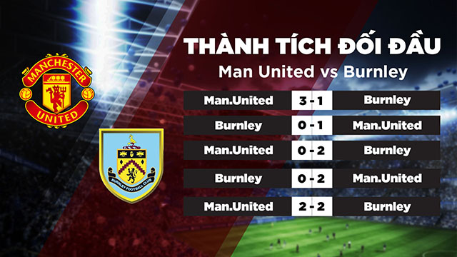 Lịch sử đối đầu của 2 đội Man Untied vs Burnley trong thời gian gần đây