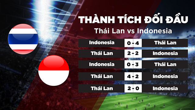 Lịch sử đối đầu giữa ĐT Thái Lan vs ĐT Indonesia