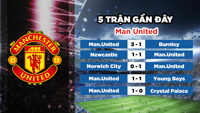 Phong độ gần đây của đội chủ nhà Man United