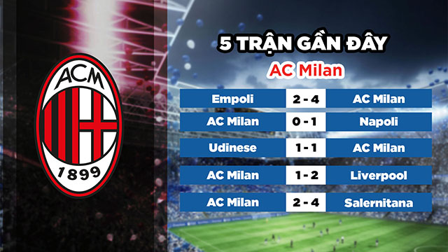 Phong độ gần đây của đội chủ nhà AC Milan