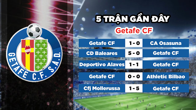 Phong độ gần đây của đội chủ nhà Getafe