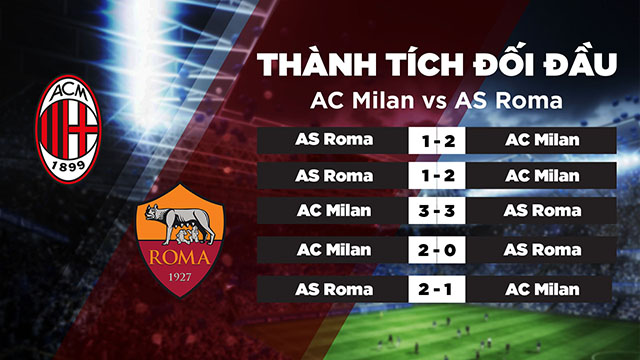 Thành tích đối đầu của 2 đội AC Milan vs AS Roma