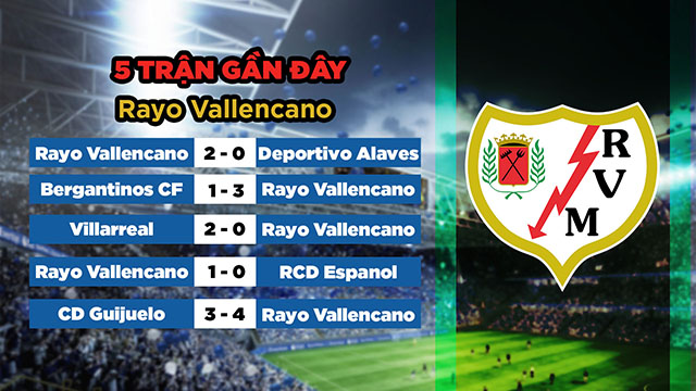 Phong độ gần đây của đội khách Rayo Vallecano