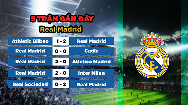 Phong độ gần đây của đội khách Real Madrid