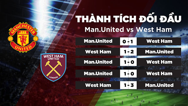 LỊch sử đối đầu của 2 đội Man United vs West Ham trong quá khứ