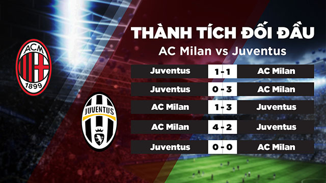 Lịch sử đối đầu của 2 đội AC Milan và Juventus trong quá khứ