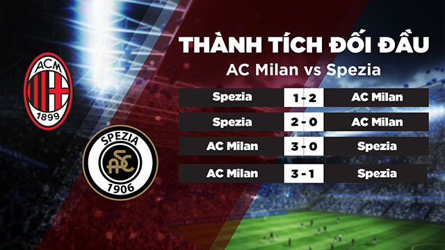 Lịch sử đối đầu của 2 đội AC Milan vs Spezia trong quá khứ