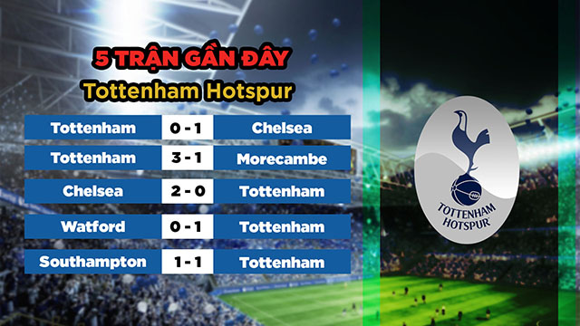 Phong độ gần đây cảu đội khách Tottenham