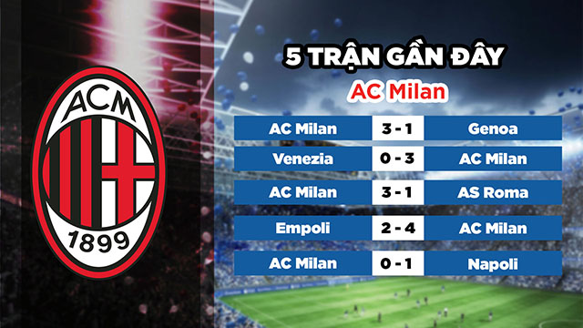 Phong độ gần đây của đội chủ nhà AC Milan