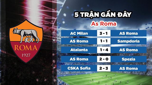 Phong độ gần đây của đội chủ nhà As Roma