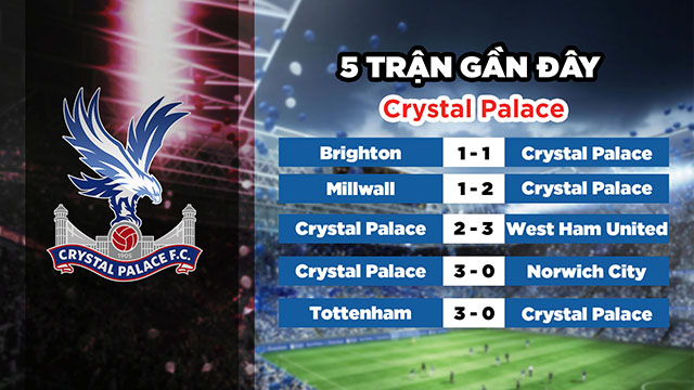 Phong độ gần đây của đội chủ nhà Crystal Palace