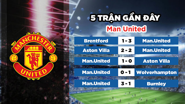 Phong độ gần đây của đội chủ nhà Man United