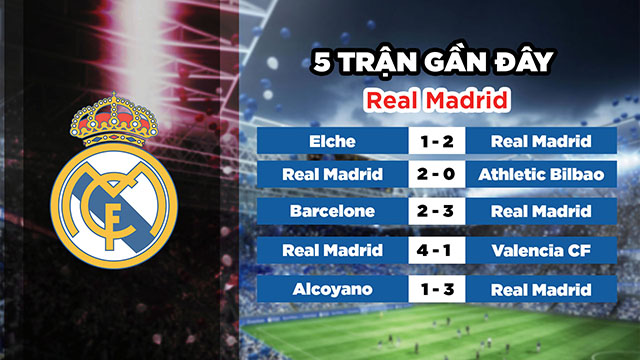 Phong độ gần đây của đội chủ nhà Real Madrid