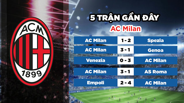 Phong độ gần đây của đội khách AC Milan