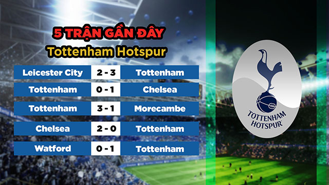 Phong độ gần đây của đội khách Tottenham