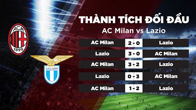 Lịch sử đối đầu 2 đội AC MIlan vs Lazio