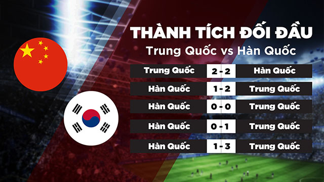 Lịch sử đối đầu 2 đội Trung Quốc vs Hàn Quốc trong quá khứ