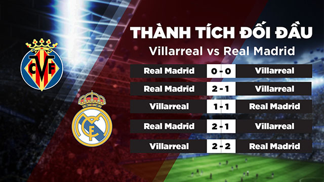 Lịch sử đối đầu 2 đội Villarreal vs Real Madrid trong quá khứ