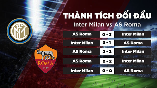 Lịch sử đối đầu Inter Milan vs Roma trong quá khứ