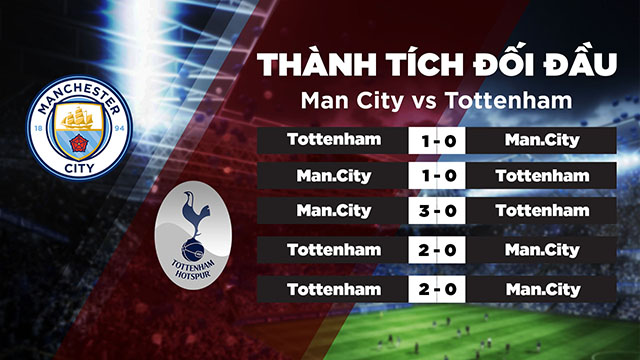 Lịch sử đối đầu của 2 đội Man City vs Tottenham Hotspur trong quá khứ