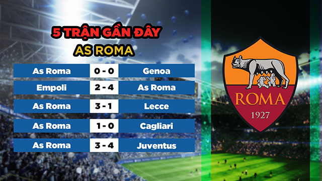 Phong độ gần đây của AS Roma