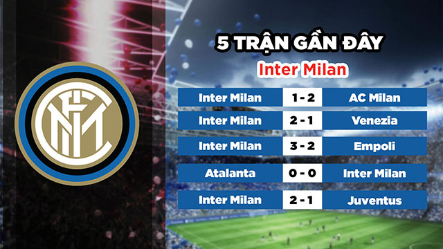 Phong độ gần đây của Inter Milan