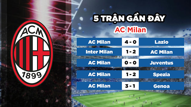 Phong độ gần đây của đọi chủ nhà AC Milan