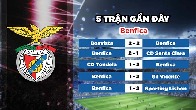 Phong độ gần đây của đội chủ nhà Benfica