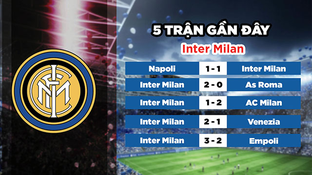 Phong độ gần đây của đội chủ nhà Inter Milan