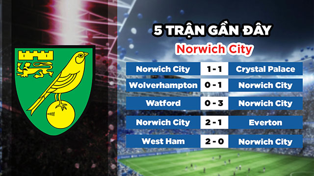 Phong độ gần đây của đội chủ nhà Norwich City