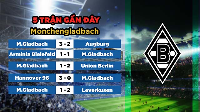 Phong độ gần đây của đội khách Monchengladbach