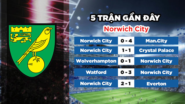 Phong độ gần đây của đội khách Norwich City