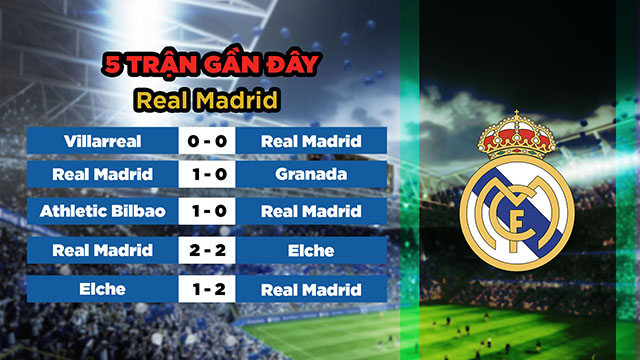 Phong độ gần đây của đội khách Real Madrid