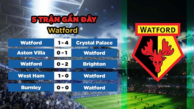 Phong độ gần đây của đội khách Watford