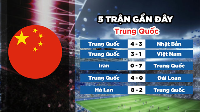 Phong độ gần đây của đội tuyển Trung Quốc