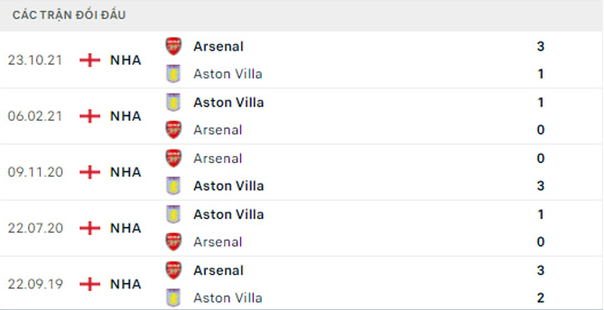 đối đầu astonvilla vs arsenal