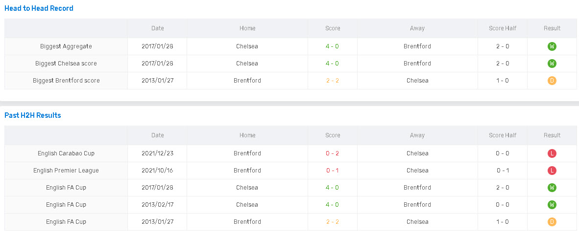 đối đầu chelsea vs brentford