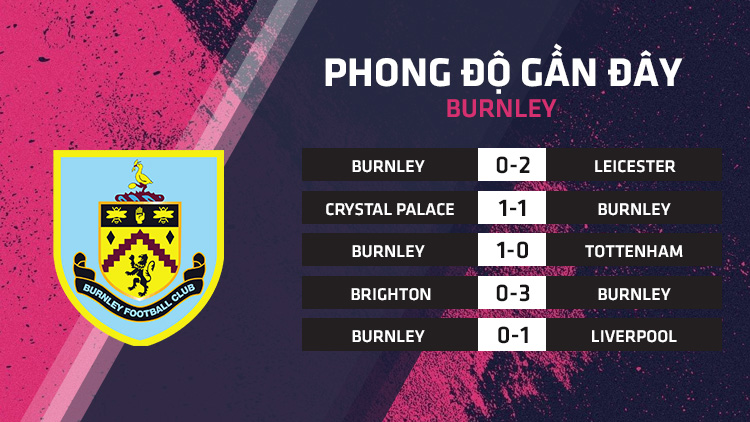 Phong độ gần đây của Burnley