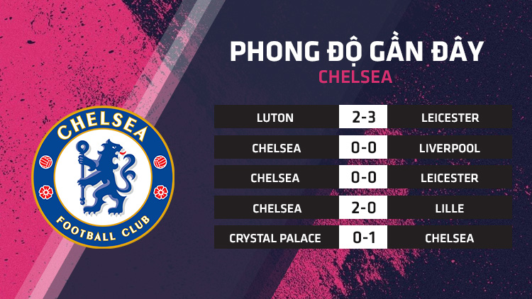 Phong độ gần đây của Chelsea