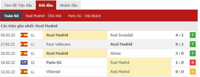 phong độ real madrid